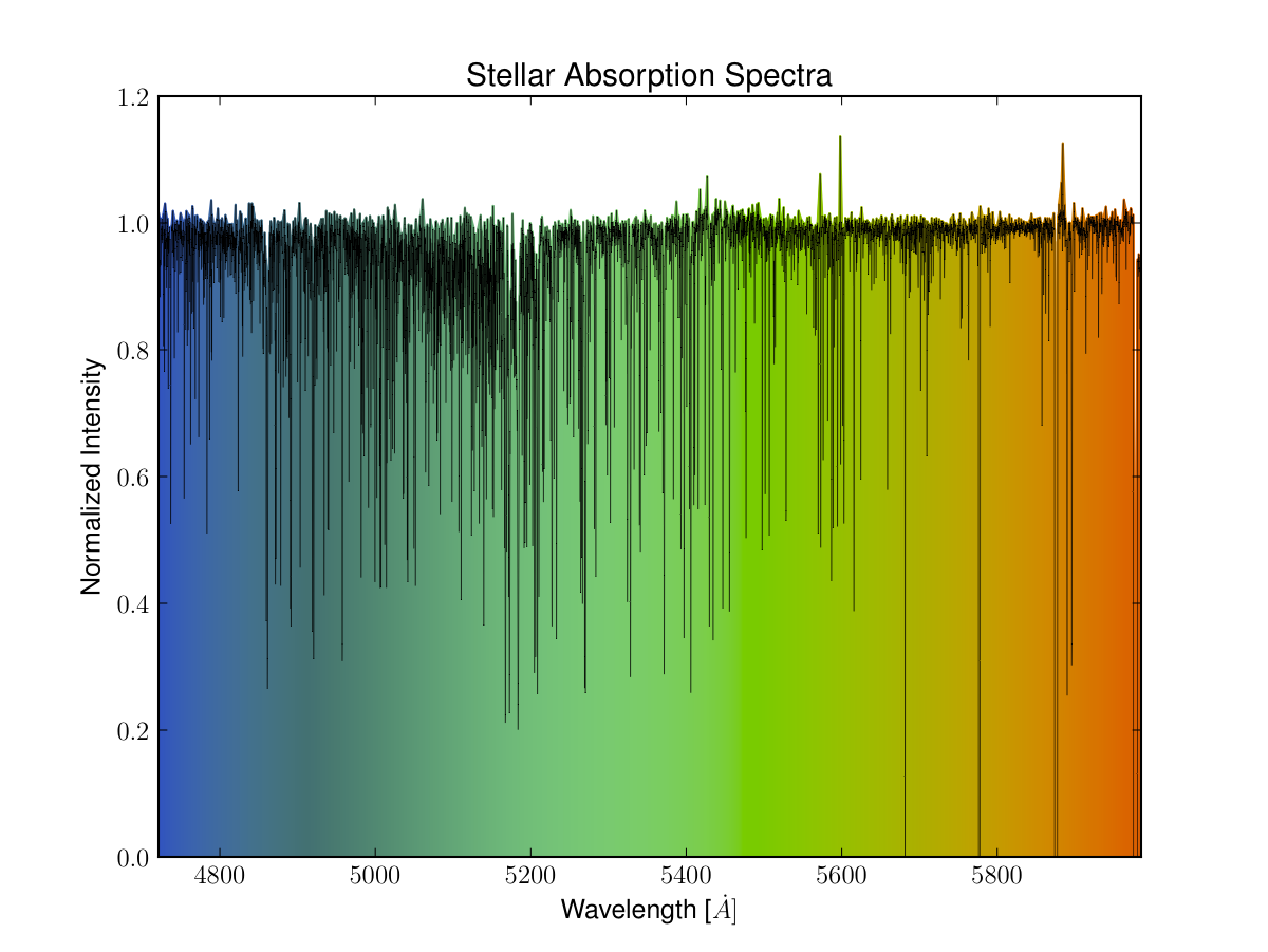 spectra