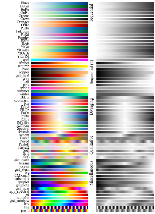 Matplotlib Colormaps