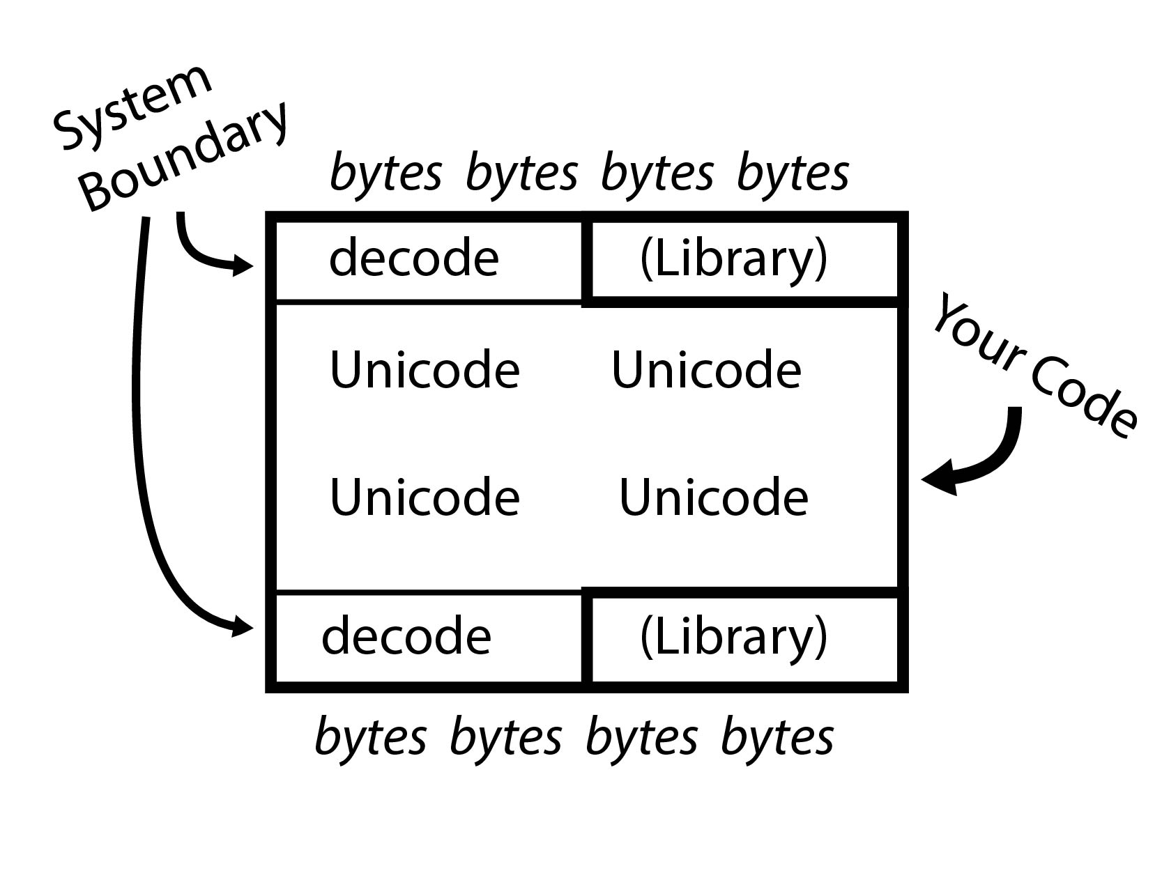 Unicode Sandwich